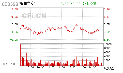 600398凯诺科技分时行情