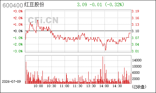 600400红豆股份分时行情