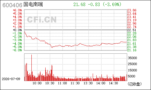 600406国电南瑞分时行情