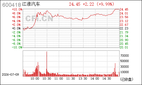 600418江淮汽车分时行情