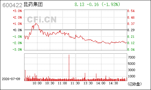 600422昆明制药分时行情