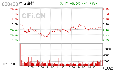 600428中远航运分时行情