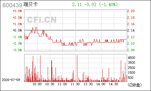 600439瑞贝卡分时行情