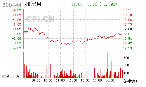 600444国通管业分时行情