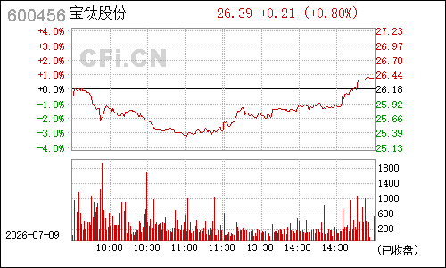 600456宝钛股份分时行情