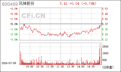 600469风神股份分时行情