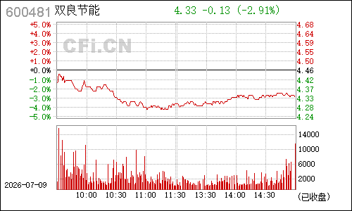 600481双良股份分时行情