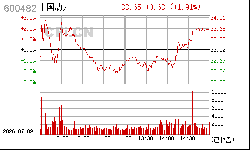 600482风帆股份分时行情