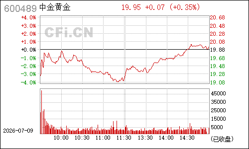 600489中金黄金分时行情