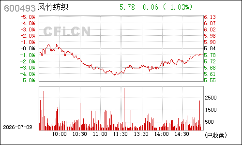 600493凤竹纺织分时行情