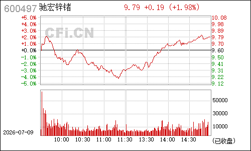 600497驰宏锌锗分时行情