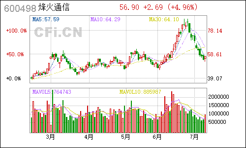 600498烽火通信日线行情