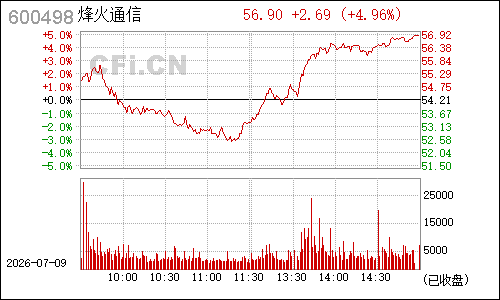 600498烽火通信分时行情