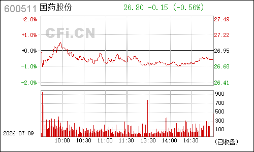 600511国药股份分时行情