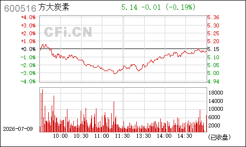 600516方大炭素分时行情