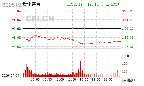 600519贵州茅台分时行情