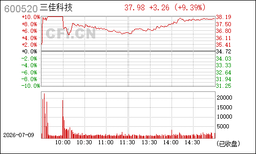 600520三佳科技分时行情