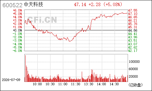 600522中天科技分时行情