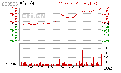 600523贵航股份分时行情