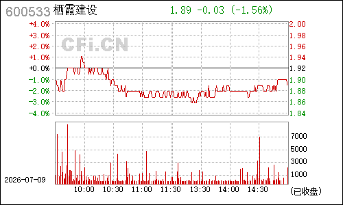 600533栖霞建设分时行情