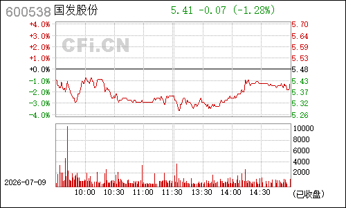 600538北海国发分时行情