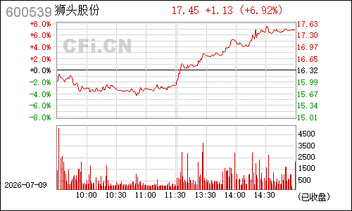 600539狮头股份分时行情