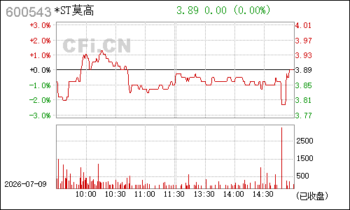 600543莫高股份分时行情