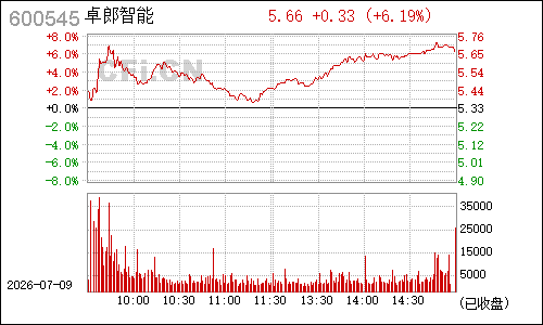 600545新疆城建分时行情