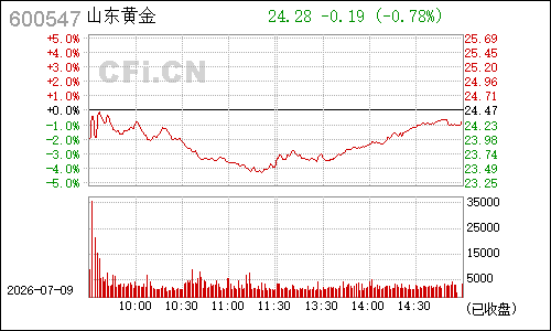 600547山东黄金分时行情