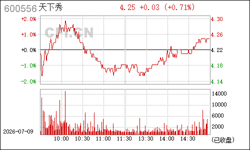 600556*ST北生分时行情