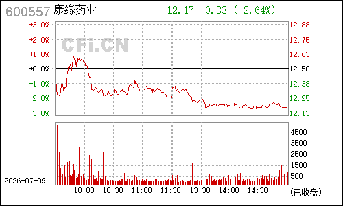 600557康缘药业分时行情