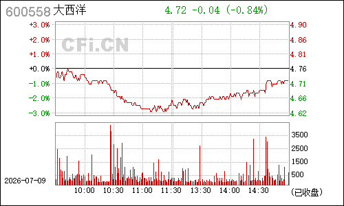 600558大西洋分时行情