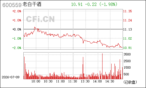 600559老白干酒分时行情