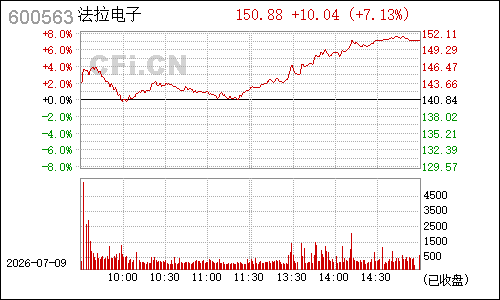 600563法拉电子分时行情