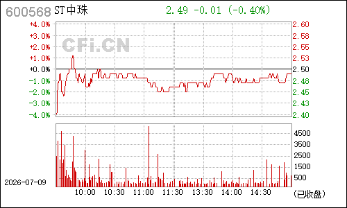 600568中珠控股分时行情