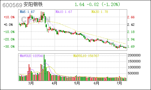 600569安阳钢铁日线行情