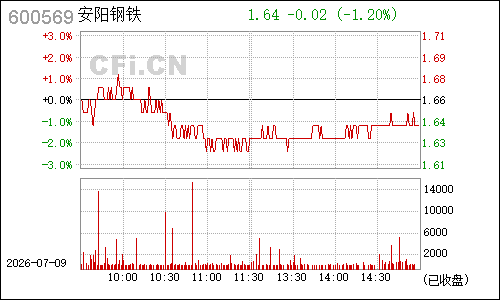 600569安阳钢铁分时行情