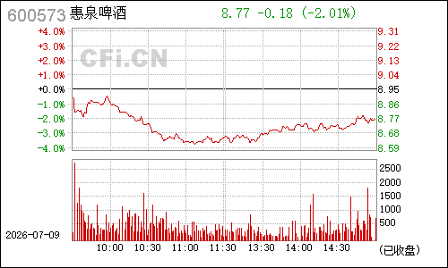 600573惠泉啤酒分时行情