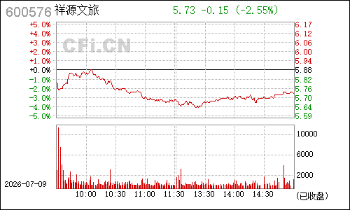 600576万好万家分时行情