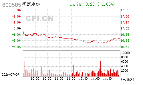 600585海螺水泥分时行情