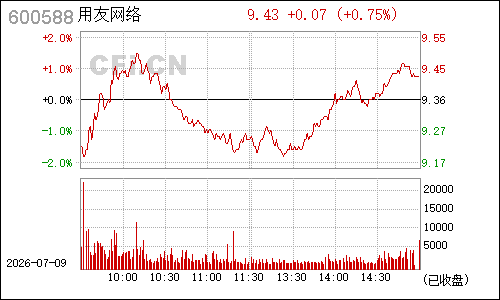 600588用友软件分时行情