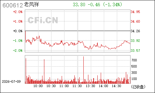 600612老凤祥分时行情