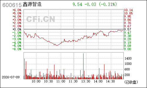 600615丰华股份分时行情
