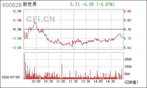 600628新世界分时行情