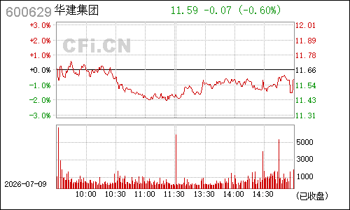 600629棱光实业分时行情