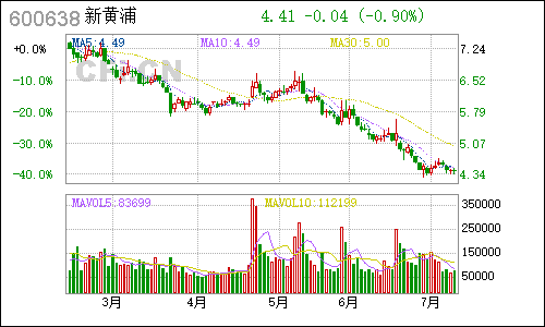 600638新黄浦日线行情