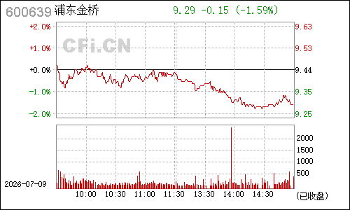 600639浦东金桥分时行情