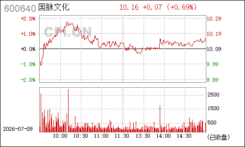 600640中卫国脉分时行情