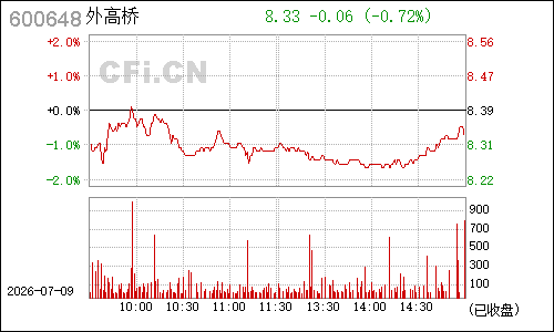600648外高桥分时行情