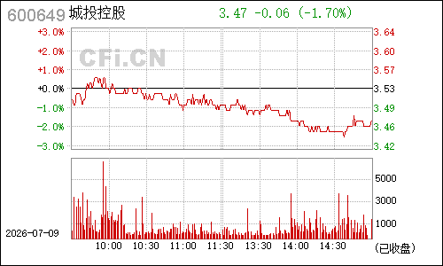 600649城投控股分时行情